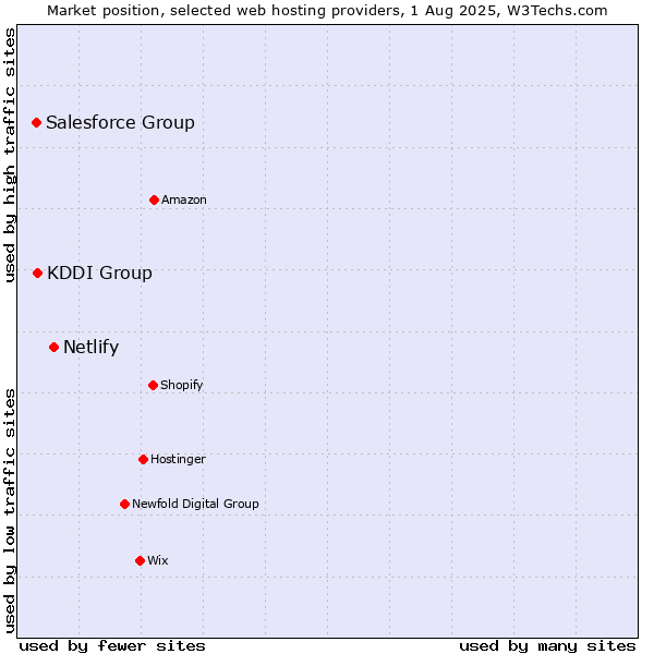 Market position of Netlify vs. KDDI Group vs. Salesforce Group