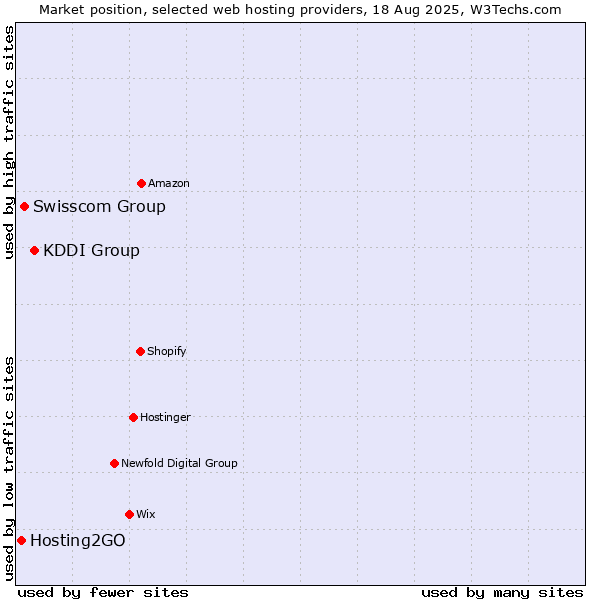 Market position of KDDI Group vs. Swisscom Group vs. Hosting2GO