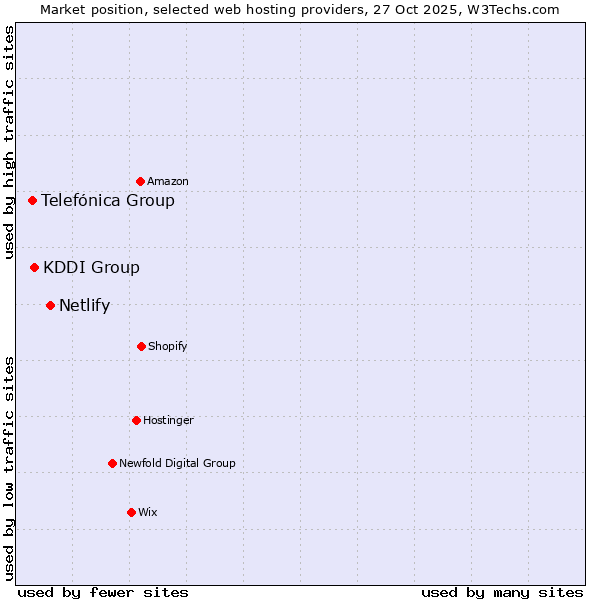 Market position of Netlify vs. KDDI Group vs. Telefónica Group