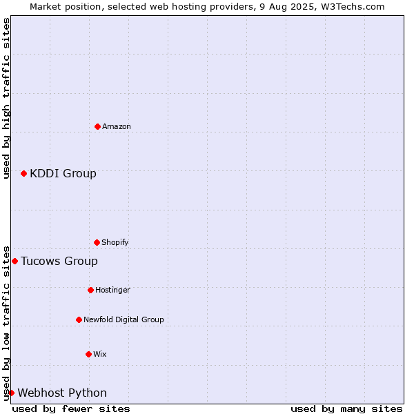 Market position of KDDI Group vs. Tucows Group vs. Webhost Python