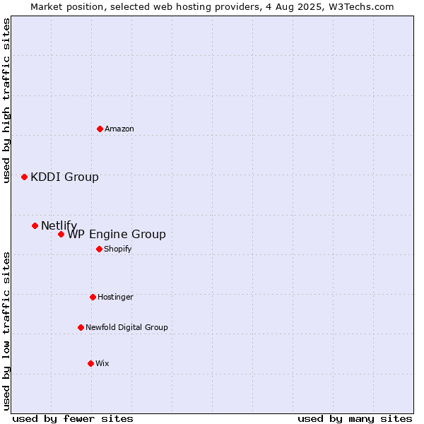Market position of WP Engine Group vs. Netlify vs. KDDI Group