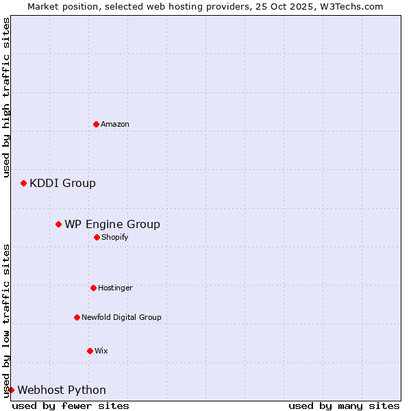 Market position of WP Engine Group vs. KDDI Group vs. Webhost Python