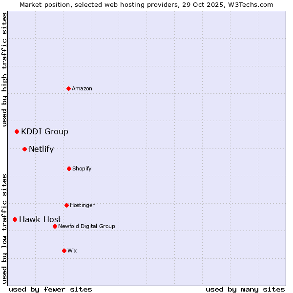 Market position of Netlify vs. KDDI Group vs. Hawk Host