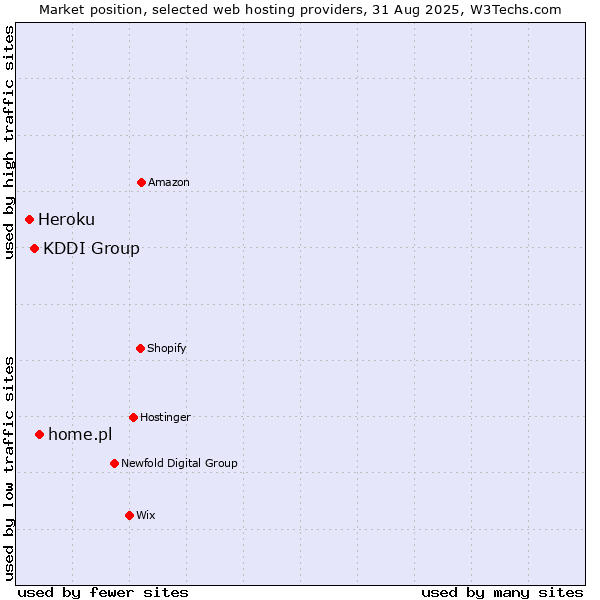 Market position of home.pl vs. KDDI Group vs. Heroku
