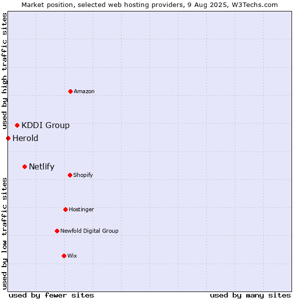 Market position of Netlify vs. KDDI Group vs. Herold