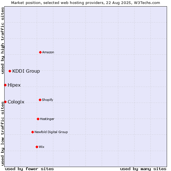 Market position of KDDI Group vs. Hipex vs. Cologix