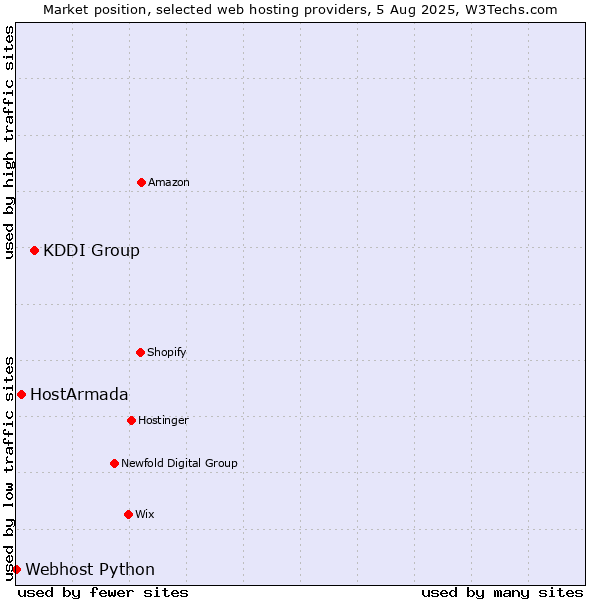 Market position of KDDI Group vs. HostArmada vs. Webhost Python