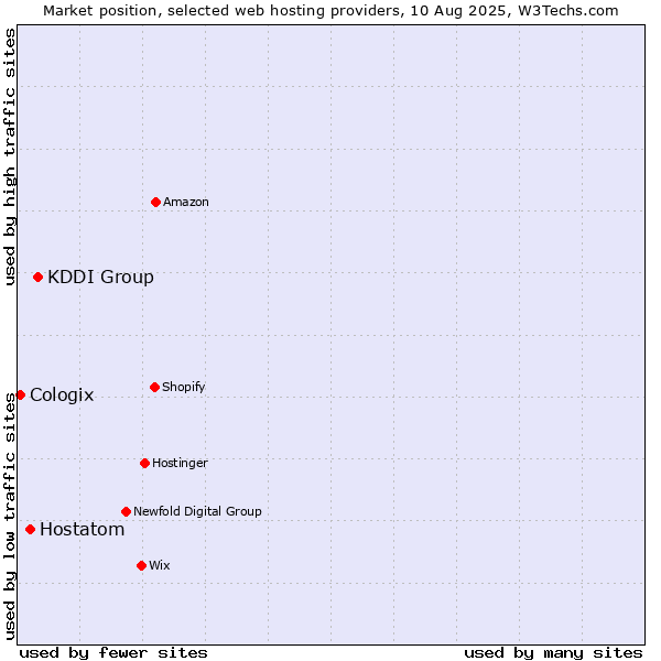 Market position of KDDI Group vs. Hostatom vs. Cologix