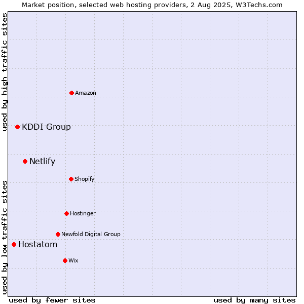 Market position of Netlify vs. KDDI Group vs. Hostatom