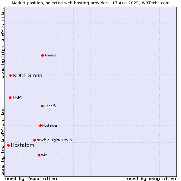 Market position of KDDI Group vs. IBM vs. Hostatom
