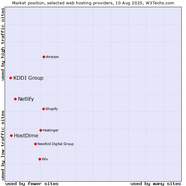 Market position of Netlify vs. HostDime vs. KDDI Group