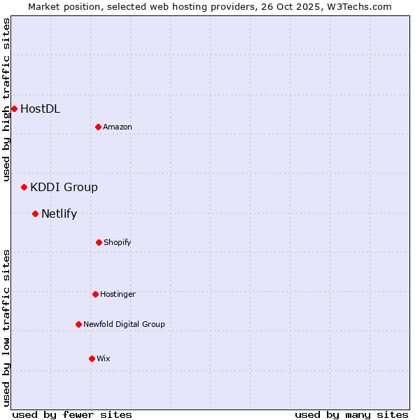 Market position of Netlify vs. KDDI Group vs. HostDL