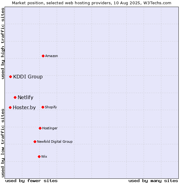 Market position of Netlify vs. KDDI Group vs. Hoster.by