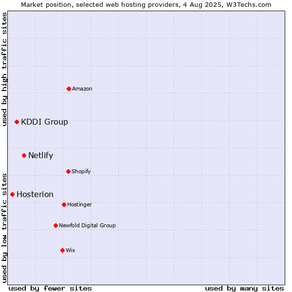 Market position of Netlify vs. KDDI Group vs. Hosterion