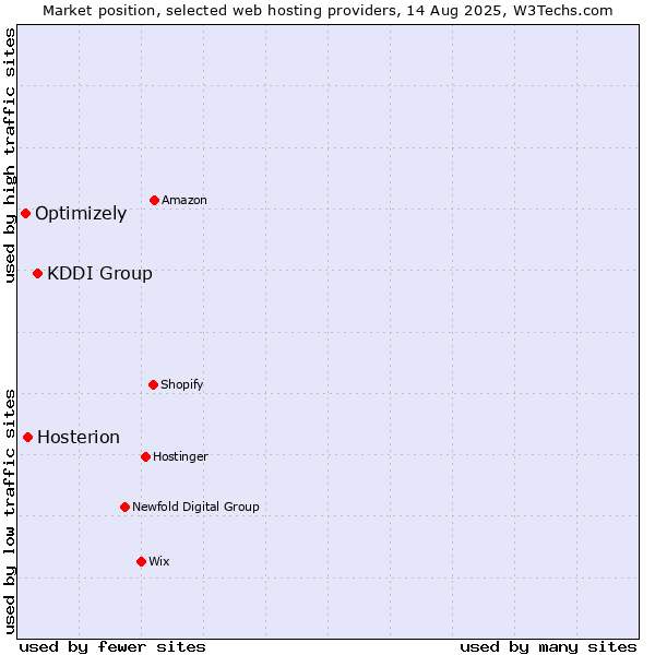 Market position of KDDI Group vs. Hosterion vs. Optimizely