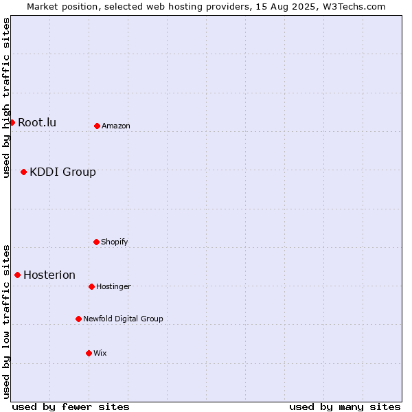 Market position of KDDI Group vs. Hosterion vs. Root.lu