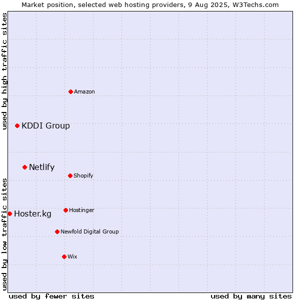 Market position of Netlify vs. KDDI Group vs. Hoster.kg