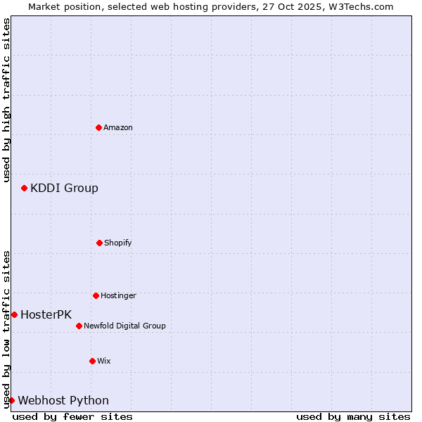 Market position of KDDI Group vs. HosterPK vs. Webhost Python