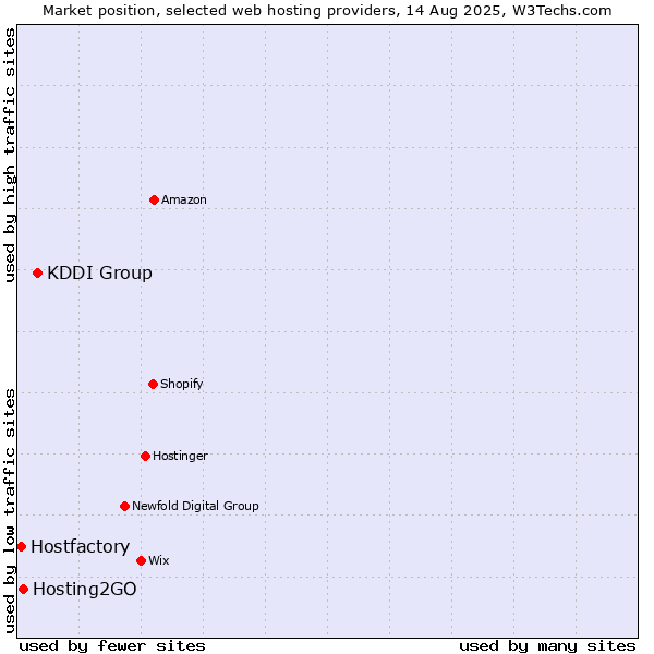 Market position of KDDI Group vs. Hosting2GO vs. Hostfactory
