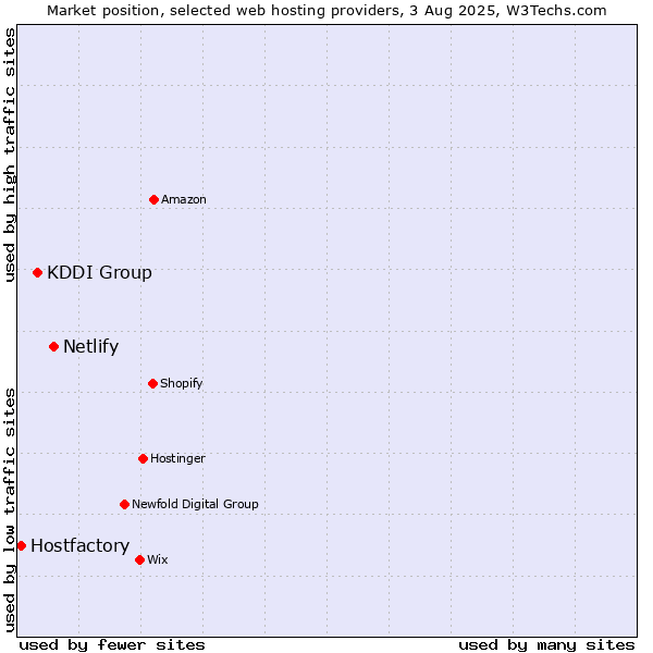 Market position of Netlify vs. KDDI Group vs. Hostfactory