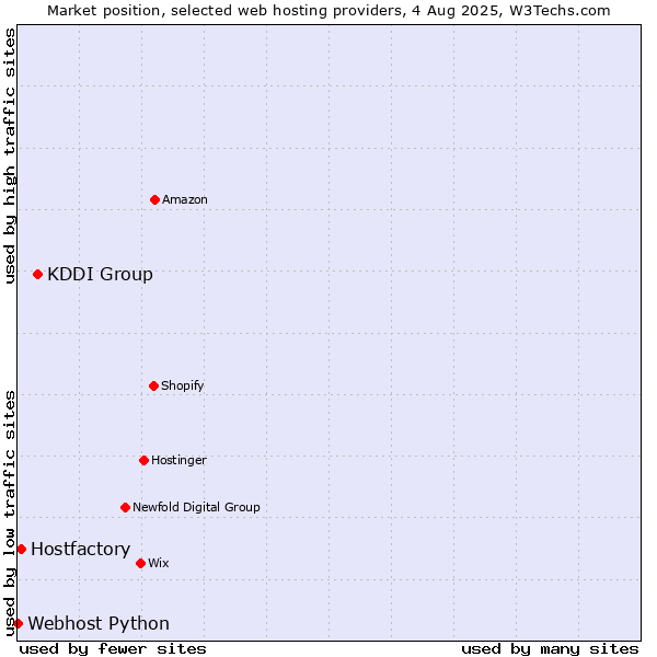 Market position of KDDI Group vs. Hostfactory vs. Webhost Python