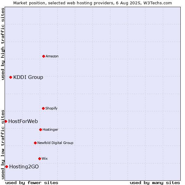 Market position of KDDI Group vs. Hosting2GO vs. HostForWeb