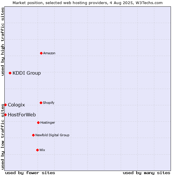 Market position of KDDI Group vs. HostForWeb vs. Cologix