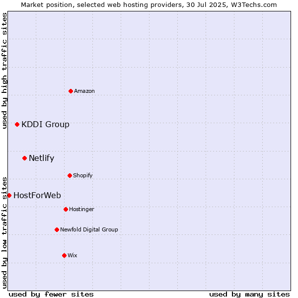 Market position of Netlify vs. KDDI Group vs. HostForWeb