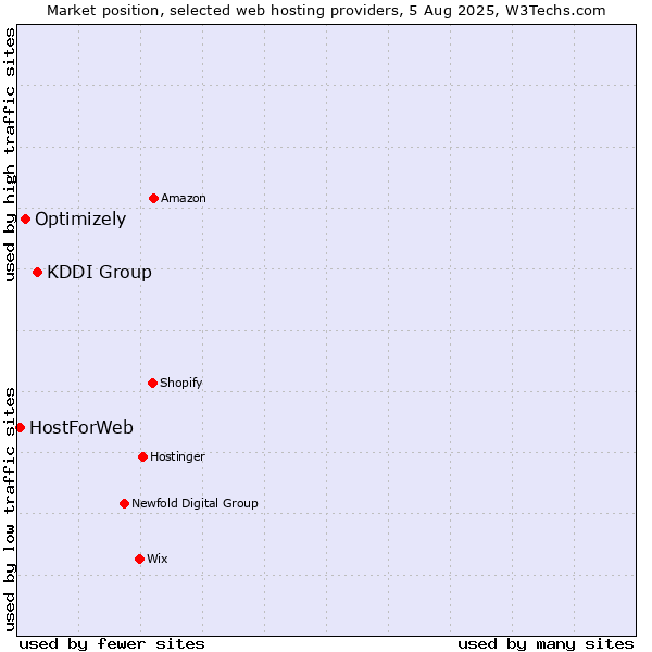 Market position of KDDI Group vs. Optimizely vs. HostForWeb