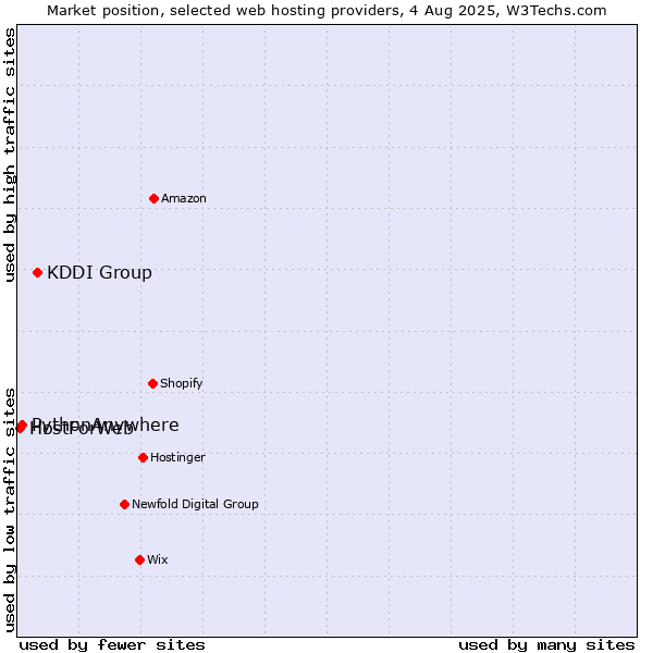 Market position of KDDI Group vs. PythonAnywhere vs. HostForWeb