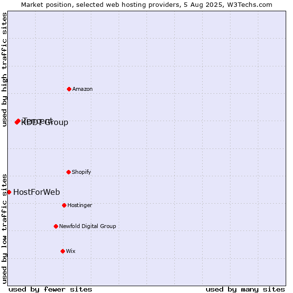 Market position of Tencent vs. KDDI Group vs. HostForWeb