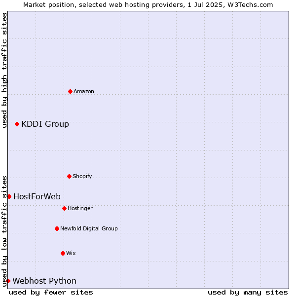 Market position of KDDI Group vs. HostForWeb vs. Webhost Python