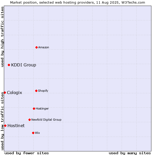 Market position of KDDI Group vs. Hostinet vs. Cologix