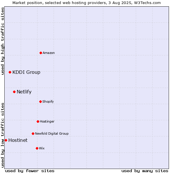 Market position of Netlify vs. KDDI Group vs. Hostinet