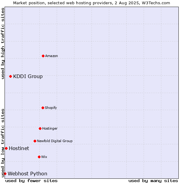 Market position of KDDI Group vs. Hostinet vs. Webhost Python