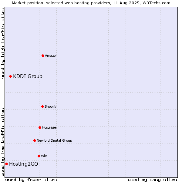 Market position of KDDI Group vs. Hosting2GO