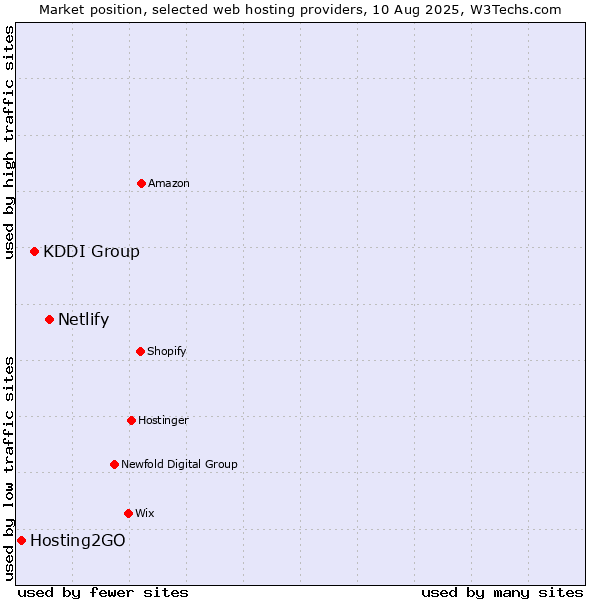 Market position of Netlify vs. KDDI Group vs. Hosting2GO