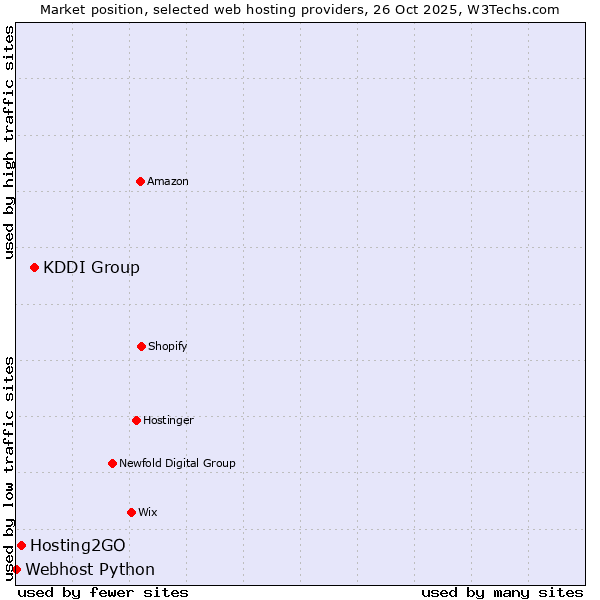 Market position of KDDI Group vs. Hosting2GO vs. Webhost Python