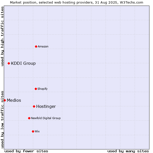 Market position of Hostinger vs. KDDI Group vs. Medios