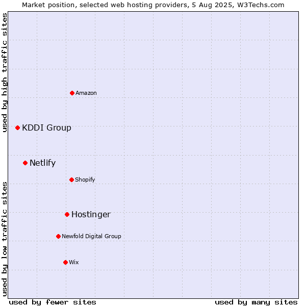 Market position of Hostinger vs. Netlify vs. KDDI Group