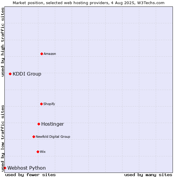 Market position of Hostinger vs. KDDI Group vs. Webhost Python