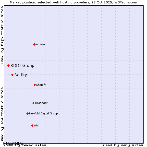 Market position of Netlify vs. KDDI Group vs. HostMDs