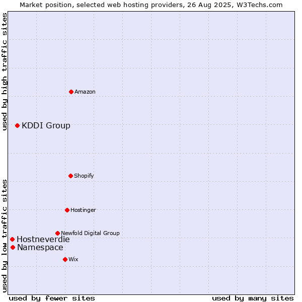 Market position of KDDI Group vs. Namespace vs. Hostneverdie