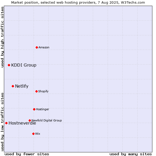 Market position of Netlify vs. KDDI Group vs. Hostneverdie