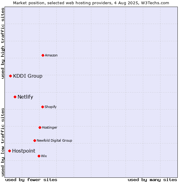 Market position of Netlify vs. KDDI Group vs. Hostpoint