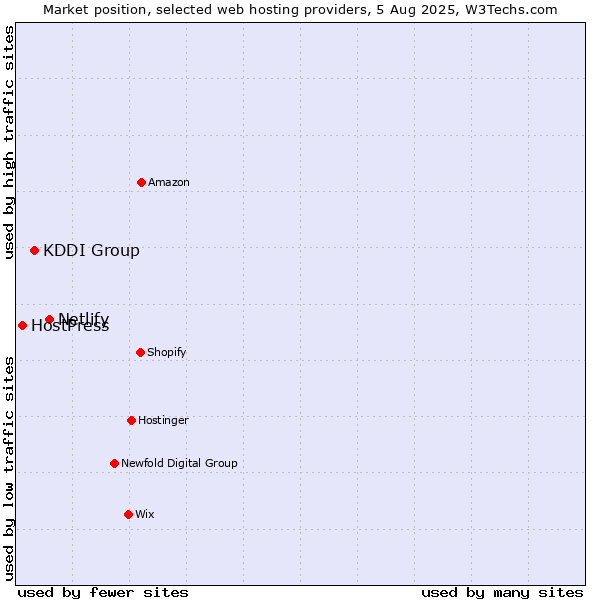 Market position of Netlify vs. KDDI Group vs. HostPress