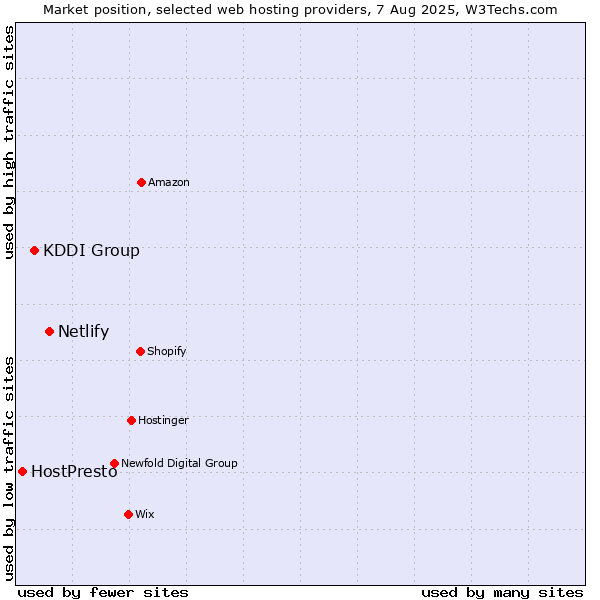 Market position of Netlify vs. KDDI Group vs. HostPresto