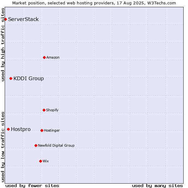 Market position of KDDI Group vs. Hostpro vs. ServerStack
