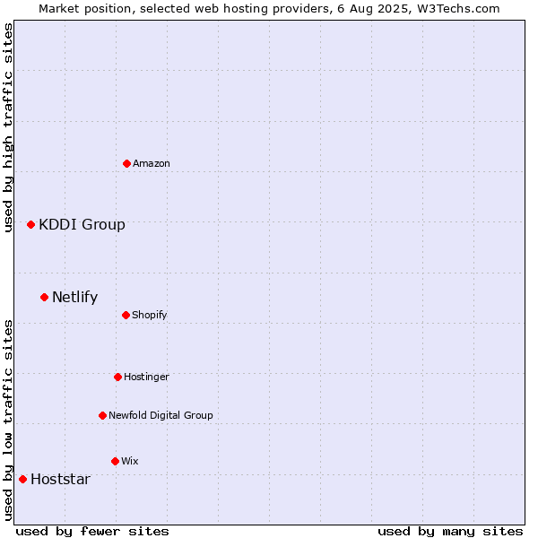 Market position of Netlify vs. KDDI Group vs. Hoststar