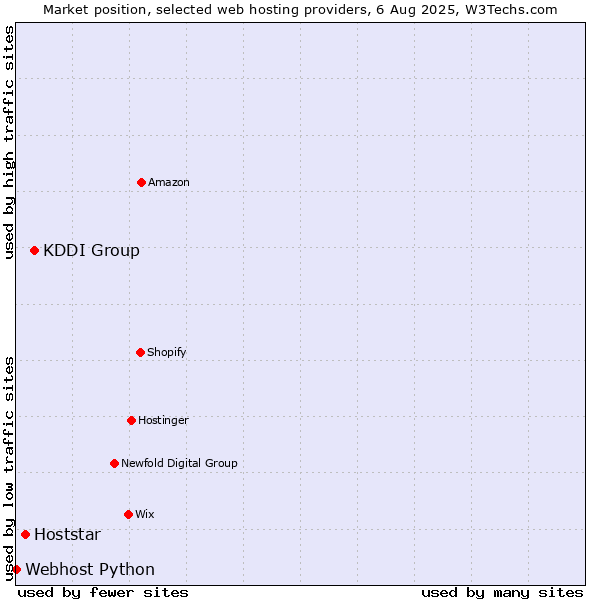 Market position of KDDI Group vs. Hoststar vs. Webhost Python